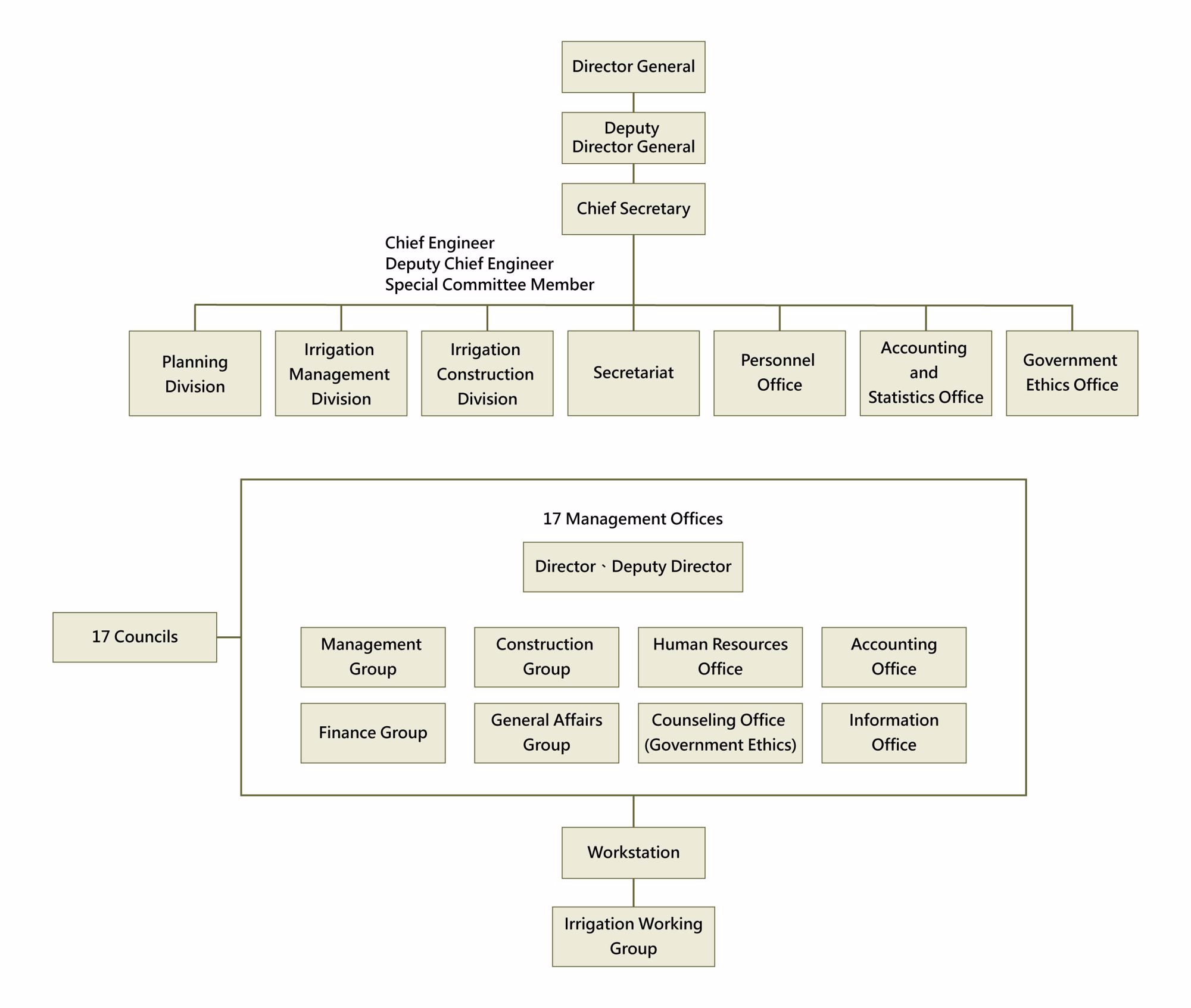 Organization Chart